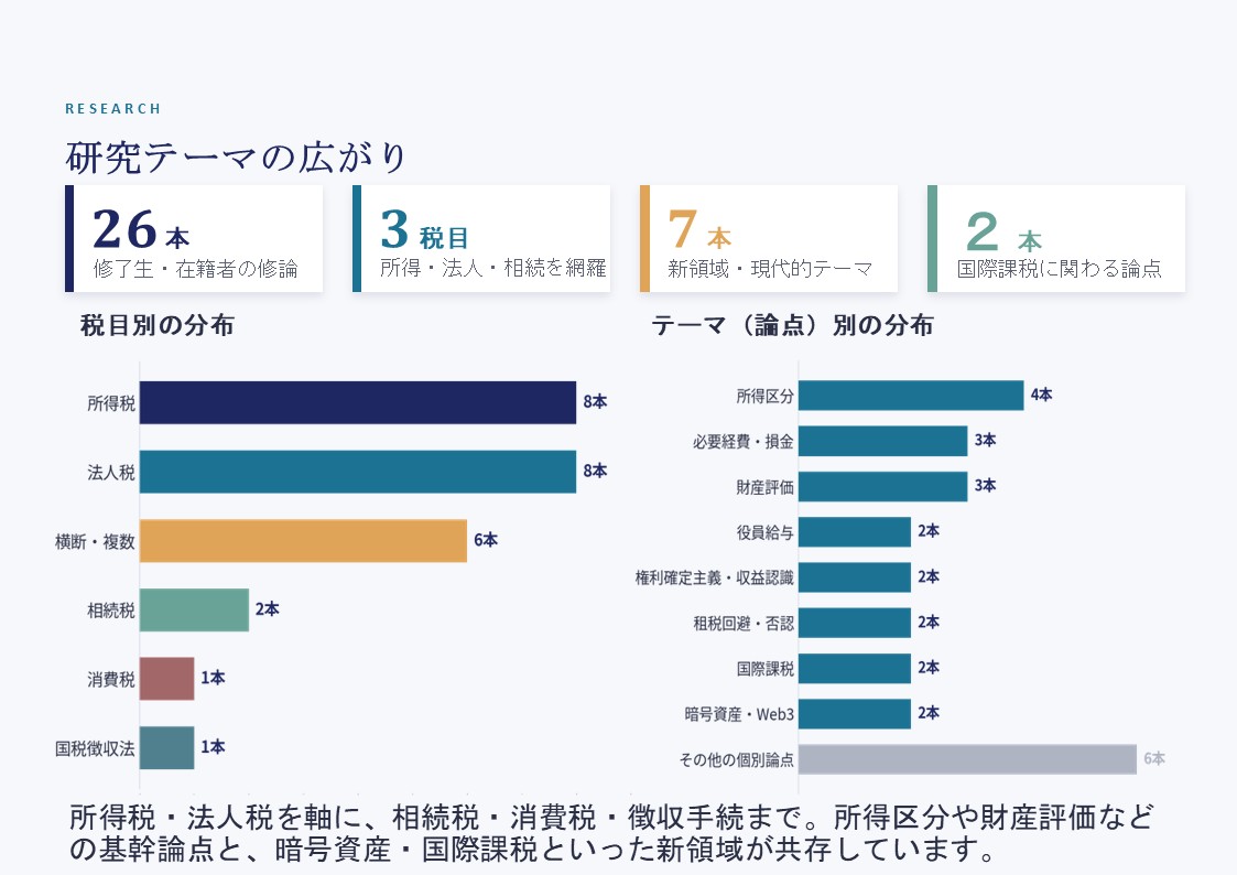 修士論文26本の税目別・論点別の分布を示すグラフ